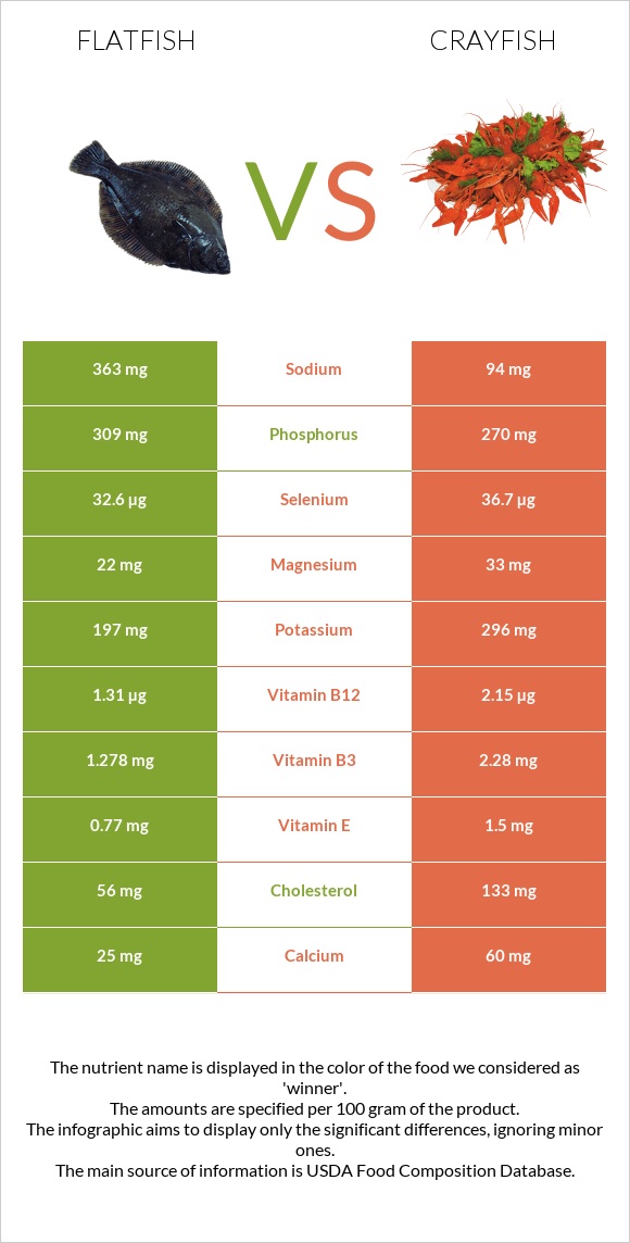 Flatfish vs Crayfish infographic