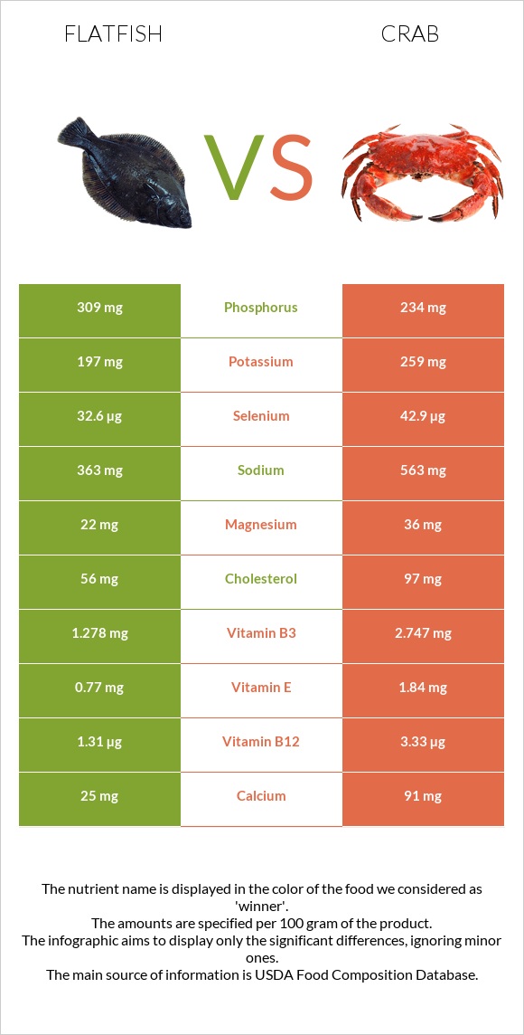 Flatfish vs Crab infographic