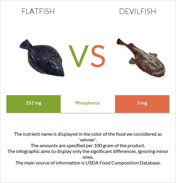 Flatfish vs Devilfish infographic