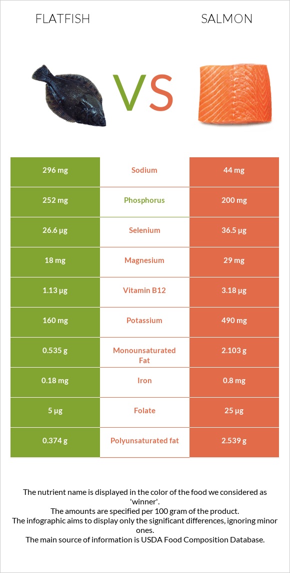 Flatfish vs Salmon infographic