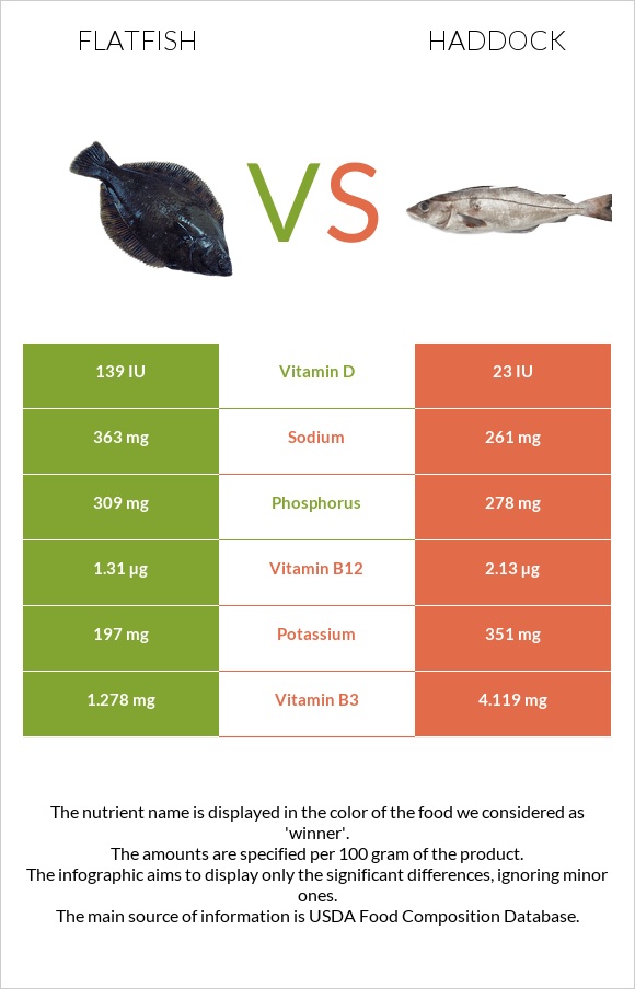 Flatfish vs Haddock infographic