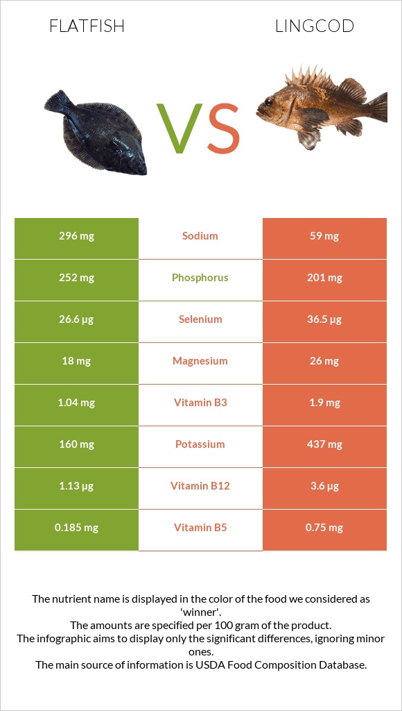 Flatfish vs Lingcod infographic