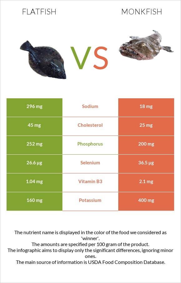 Flatfish vs Monkfish infographic