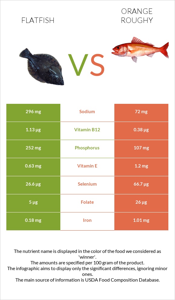 Flatfish vs Orange roughy infographic
