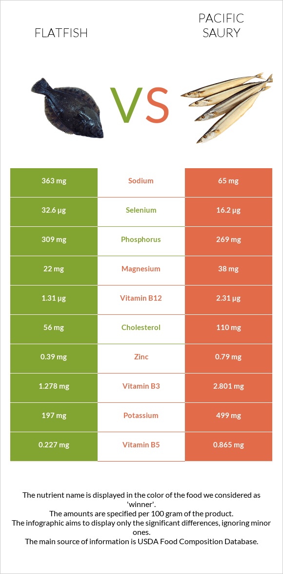 Flatfish vs Pacific saury infographic