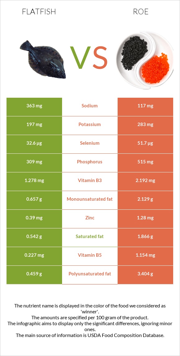 Flatfish vs Ձկնկիթ infographic