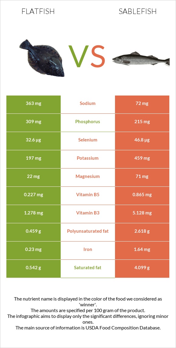 Flatfish vs Sablefish infographic