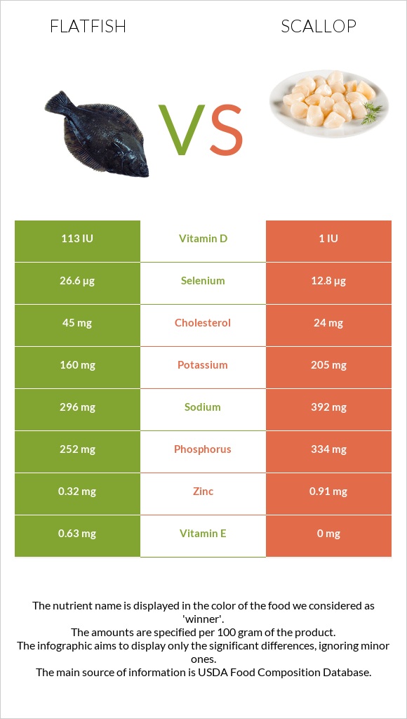 Flatfish vs Scallop infographic