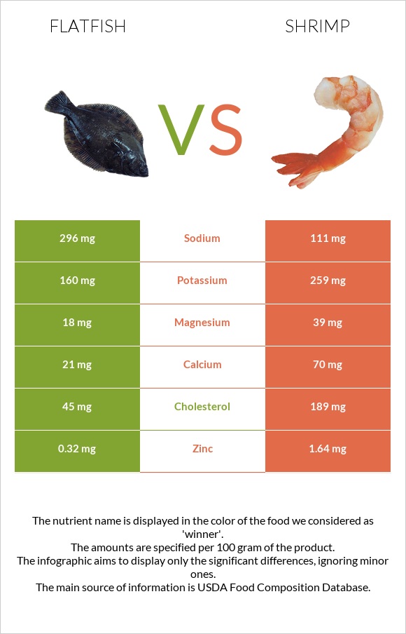 Flatfish vs Մանր ծովախեցգետին infographic