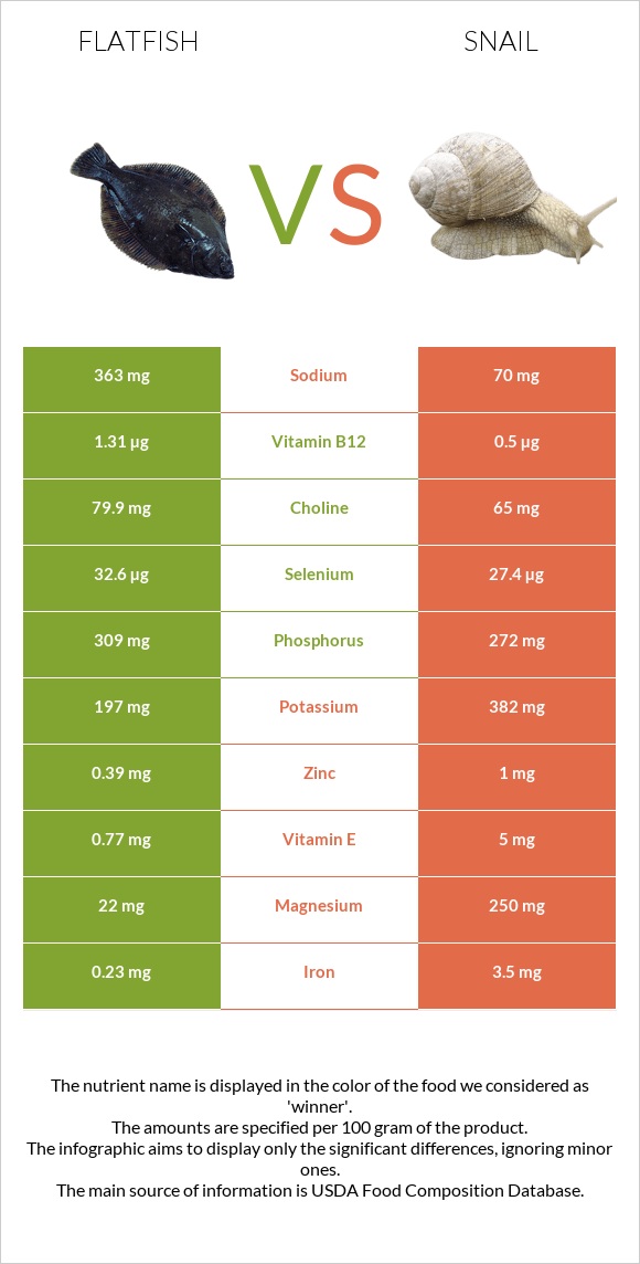 Flatfish vs Խխունջ infographic