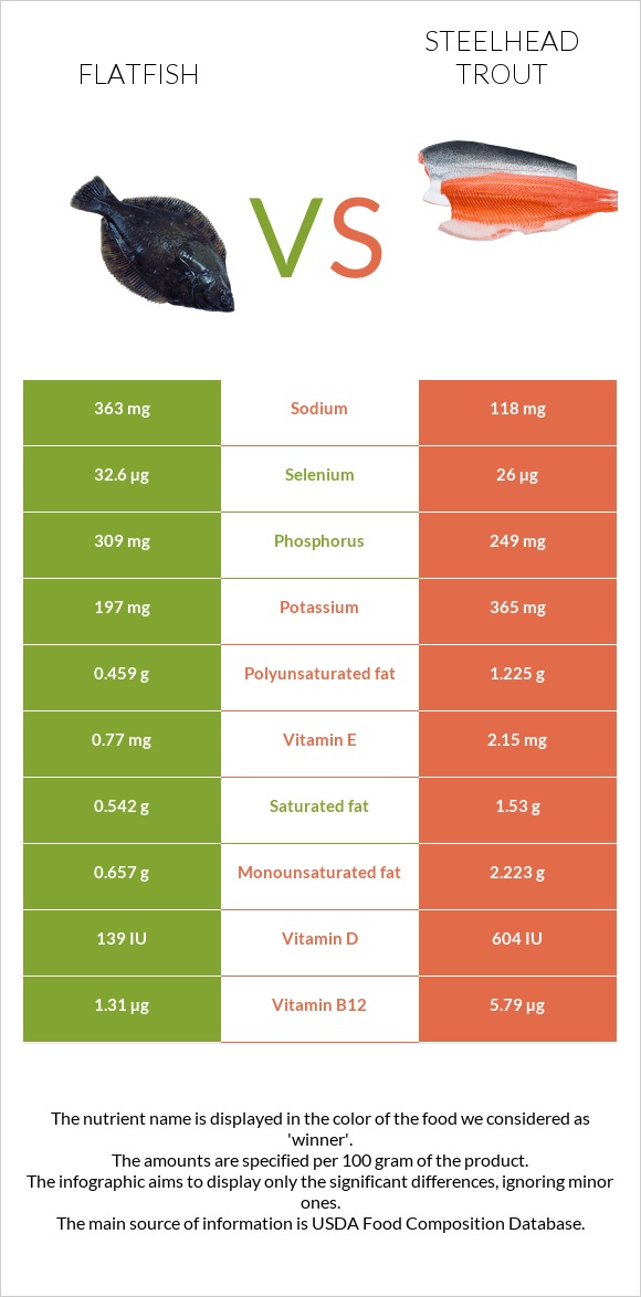 Flatfish vs Steelhead trout infographic