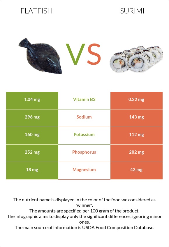 Flatfish vs Ծովախեցգետին սուրիմի infographic