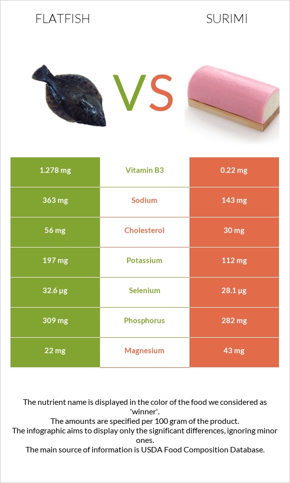 Flatfish vs Ծովախեցգետին սուրիմի infographic