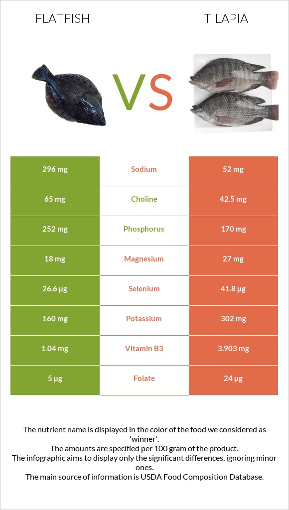 Flatfish vs Tilapia infographic
