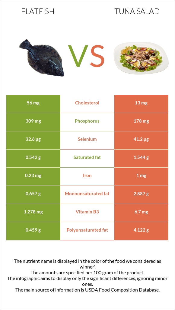 Flatfish vs Tuna salad infographic