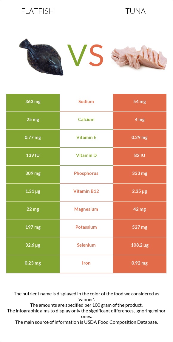 Flatfish vs Tuna infographic