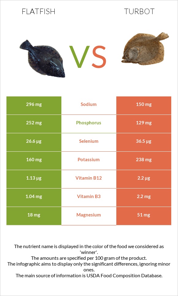 Flatfish vs Turbot infographic