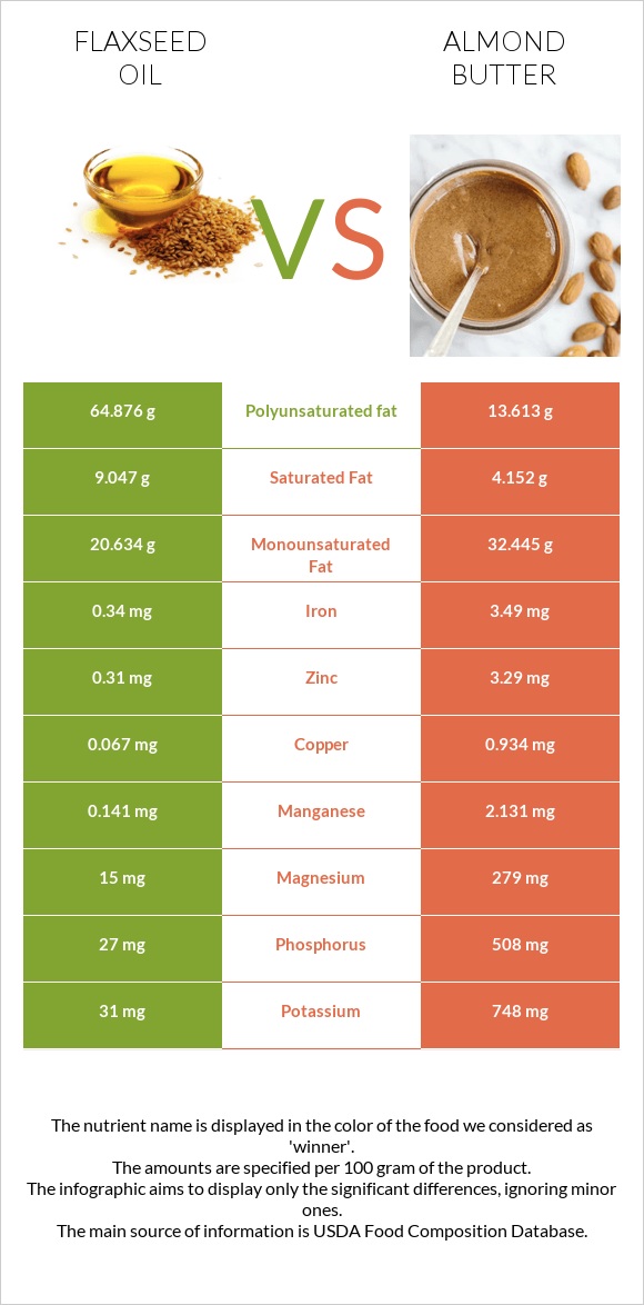 Flaxseed oil vs Almond butter infographic