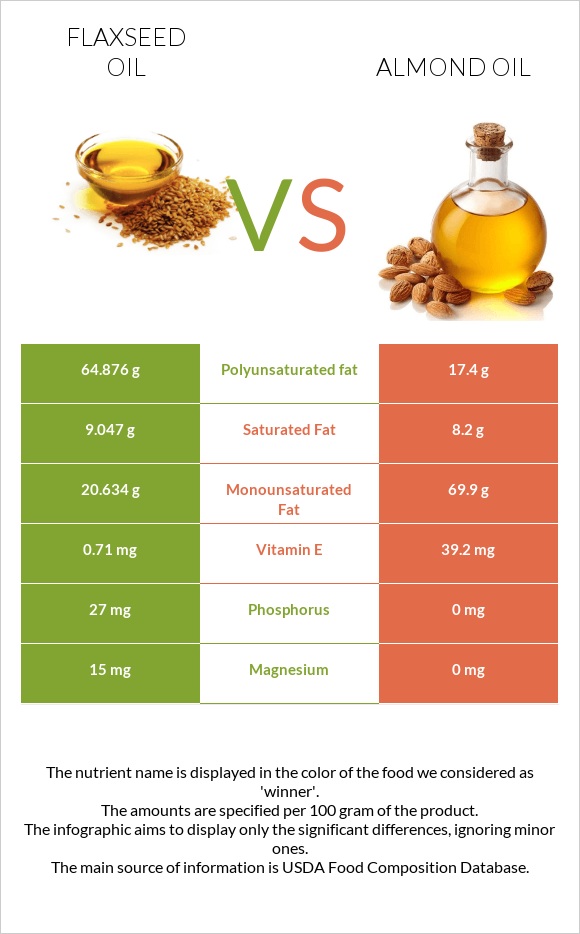 Flaxseed oil vs Almond oil infographic