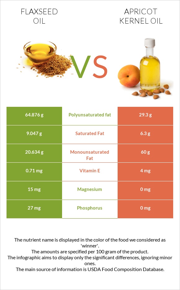 Flaxseed oil vs Apricot kernel oil infographic