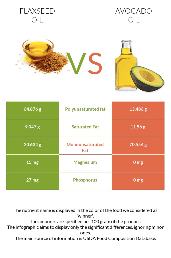 Flaxseed oil vs Avocado oil infographic