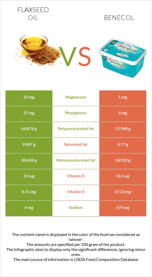 Կտավատի ձեթ vs Բենեկոլ infographic