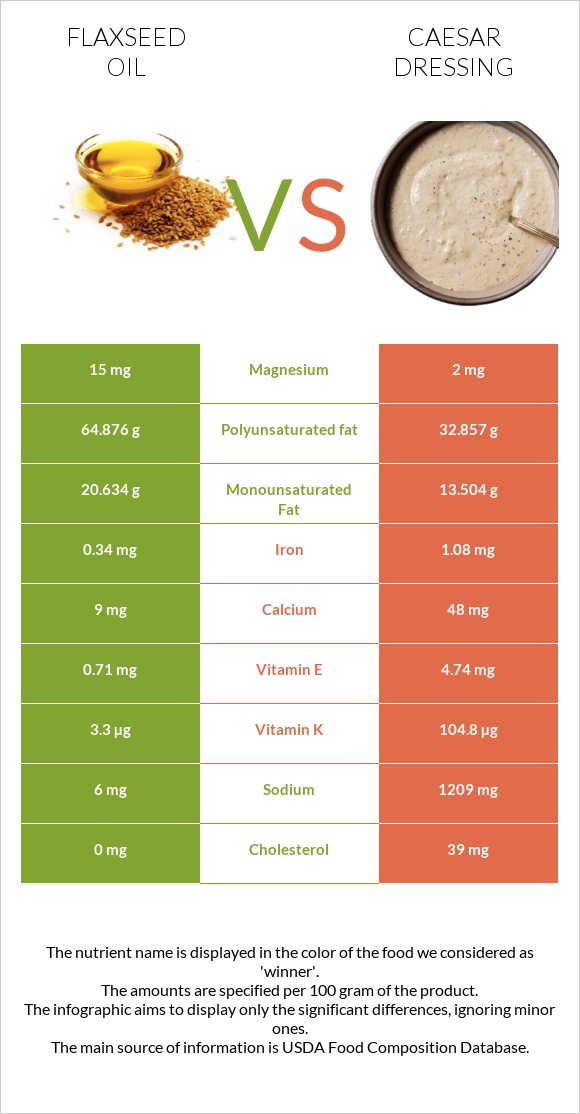 Flaxseed oil vs Caesar dressing infographic