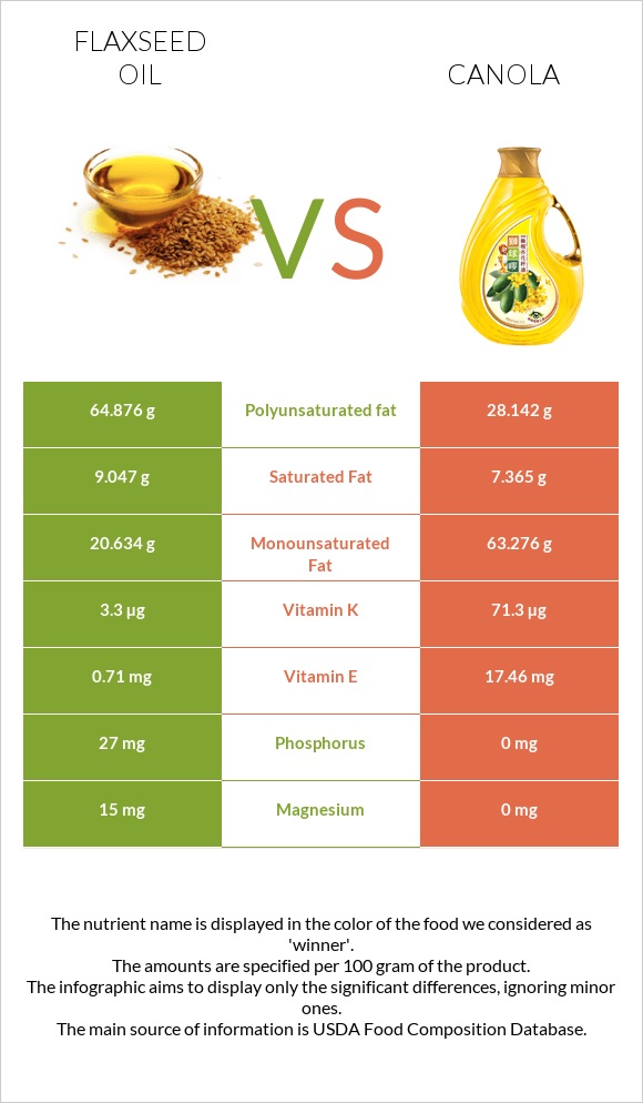 Flaxseed oil vs Canola oil infographic