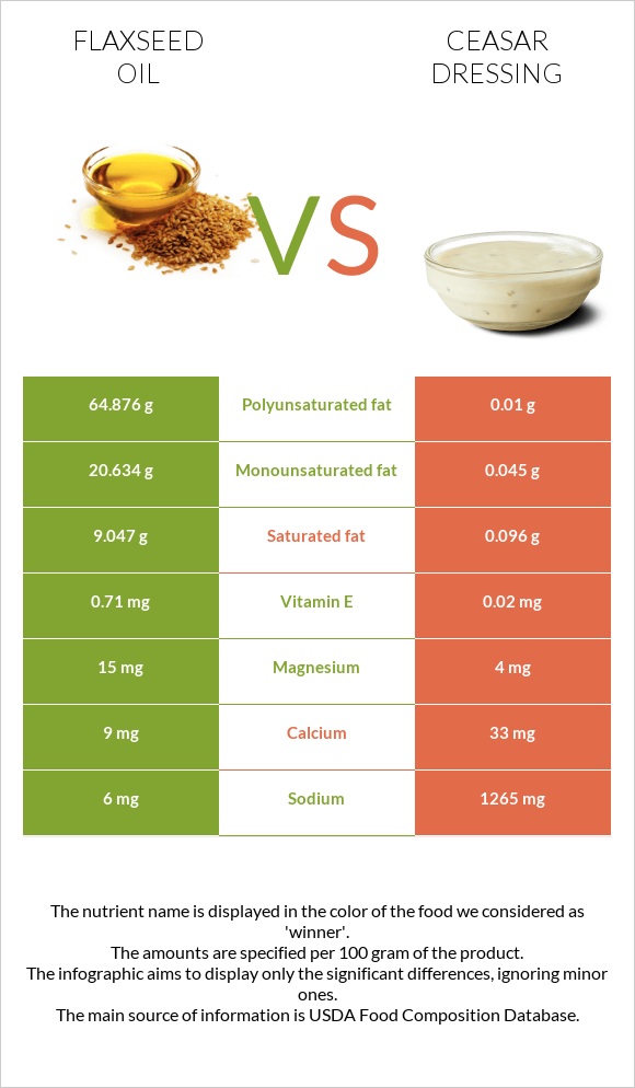 Կտավատի ձեթ vs Ceasar dressing infographic