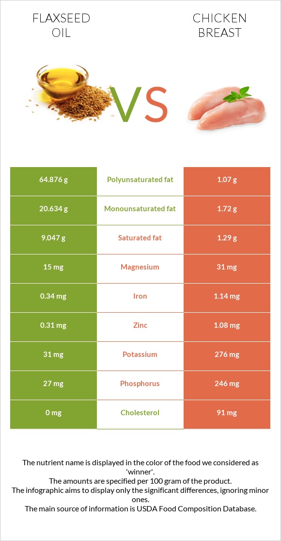 Flaxseed oil vs. Chicken breast — InDepth Nutrition Comparison