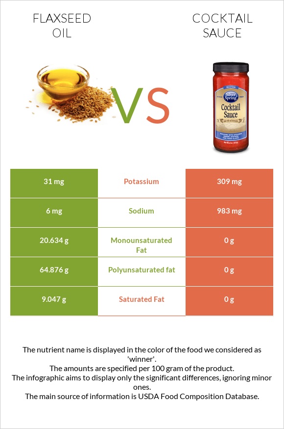 Flaxseed oil vs Cocktail sauce infographic