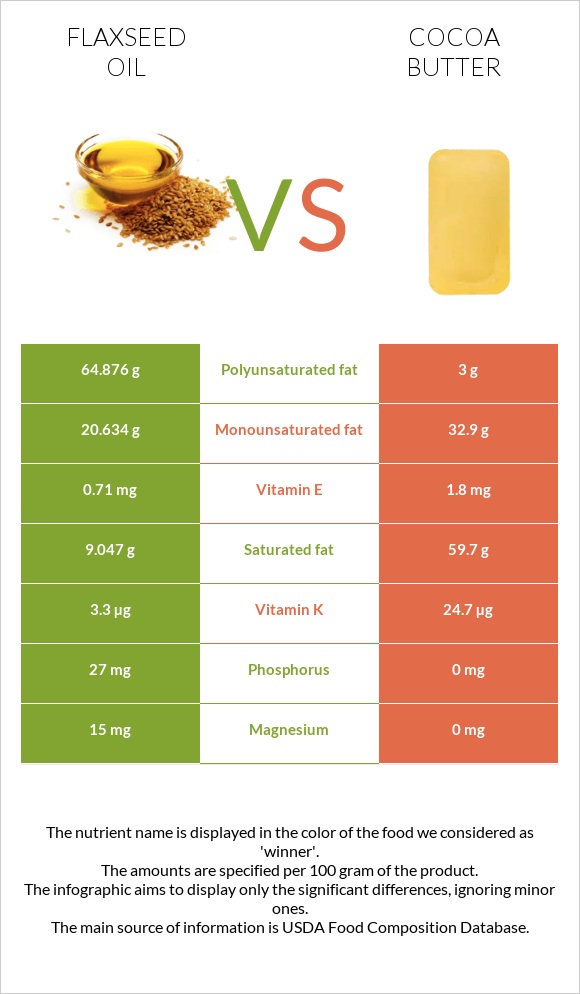 Կտավատի ձեթ vs Կակաոյի կարագ infographic