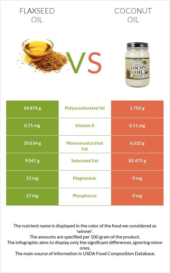 Flaxseed oil vs Coconut oil infographic