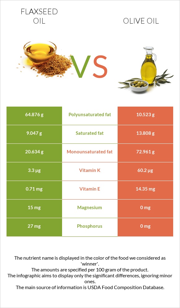 Flaxseed oil vs. Olive oil — InDepth Nutrition Comparison