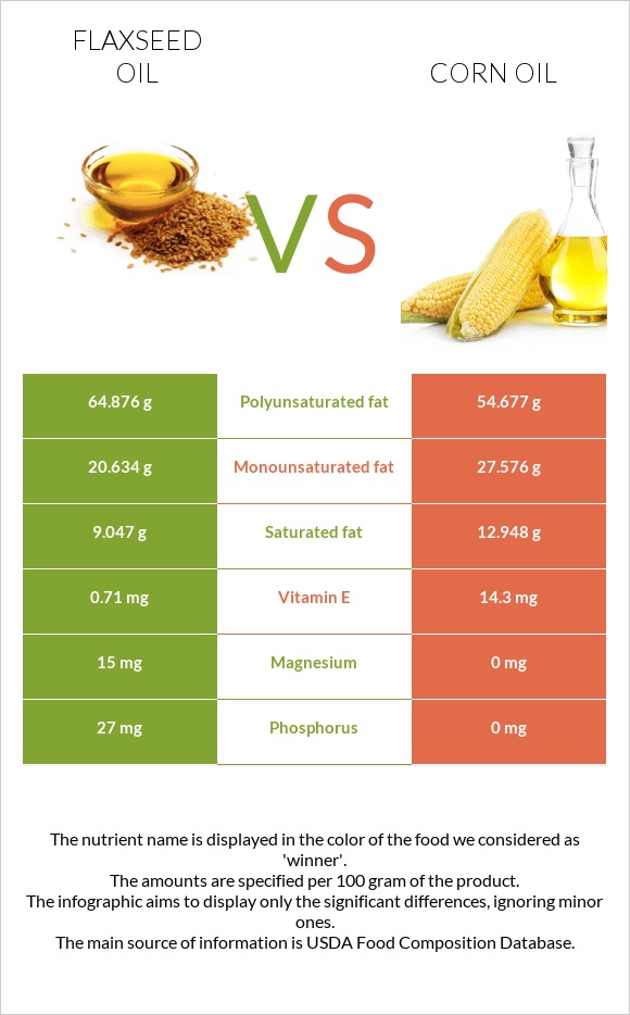 Flaxseed oil vs Corn oil infographic