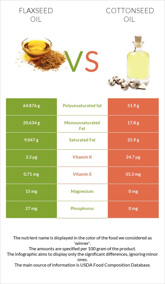 Flaxseed oil vs Cottonseed oil infographic