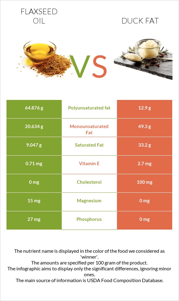Flaxseed oil vs Duck fat infographic