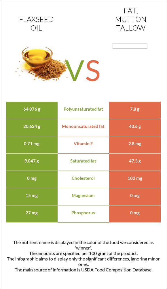 Flaxseed oil vs Fat, mutton tallow infographic