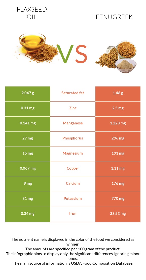 Flaxseed oil vs Fenugreek infographic