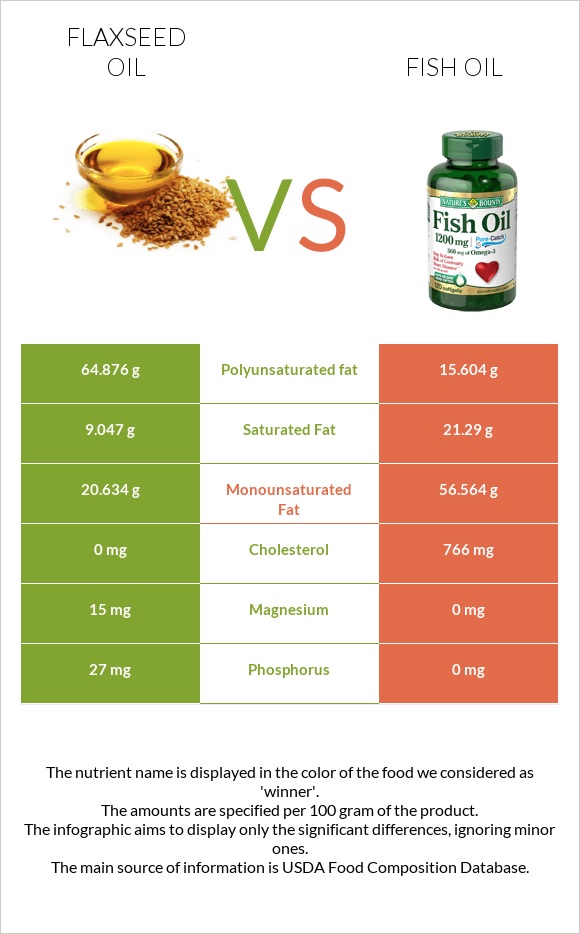 Flaxseed oil vs Fish oil infographic