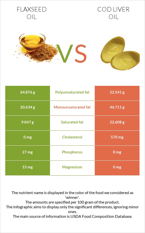 Կտավատի ձեթ vs Ձկան յուղ ծովատառեխ infographic