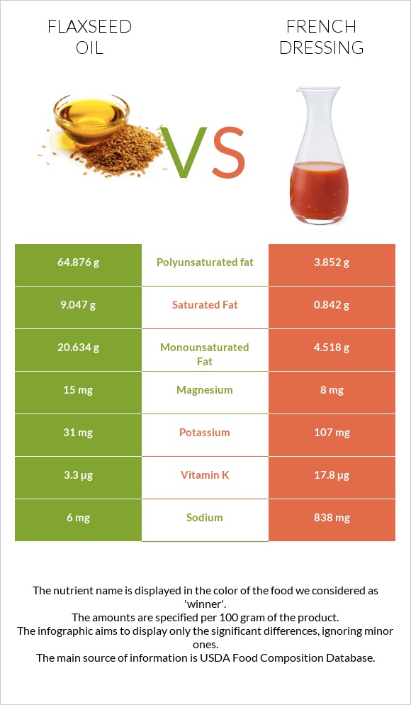 Flaxseed oil vs French dressing infographic