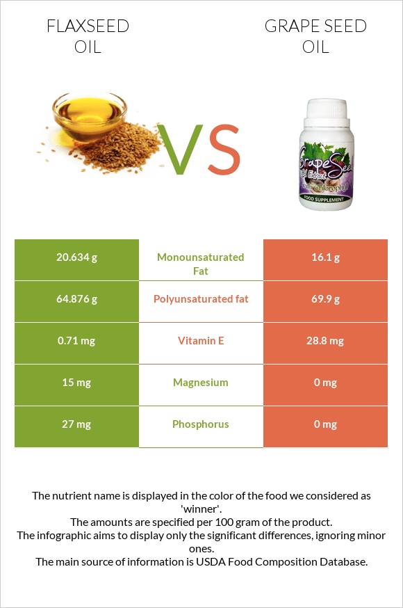 Flaxseed oil vs Grape seed oil infographic