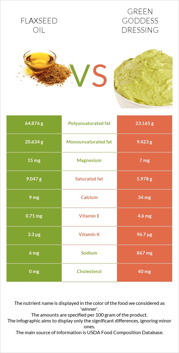 Կտավատի ձեթ vs Green Goddess Dressing infographic