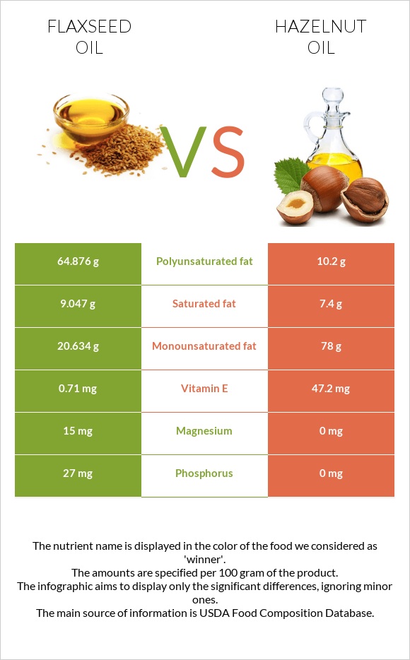 Flaxseed oil vs Hazelnut oil infographic