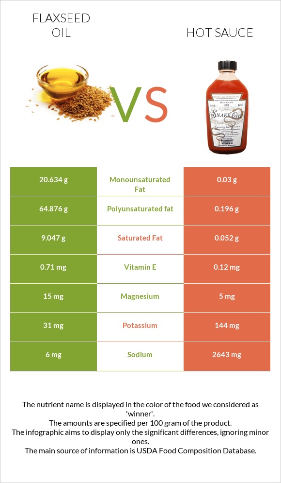Flaxseed oil vs Hot sauce infographic