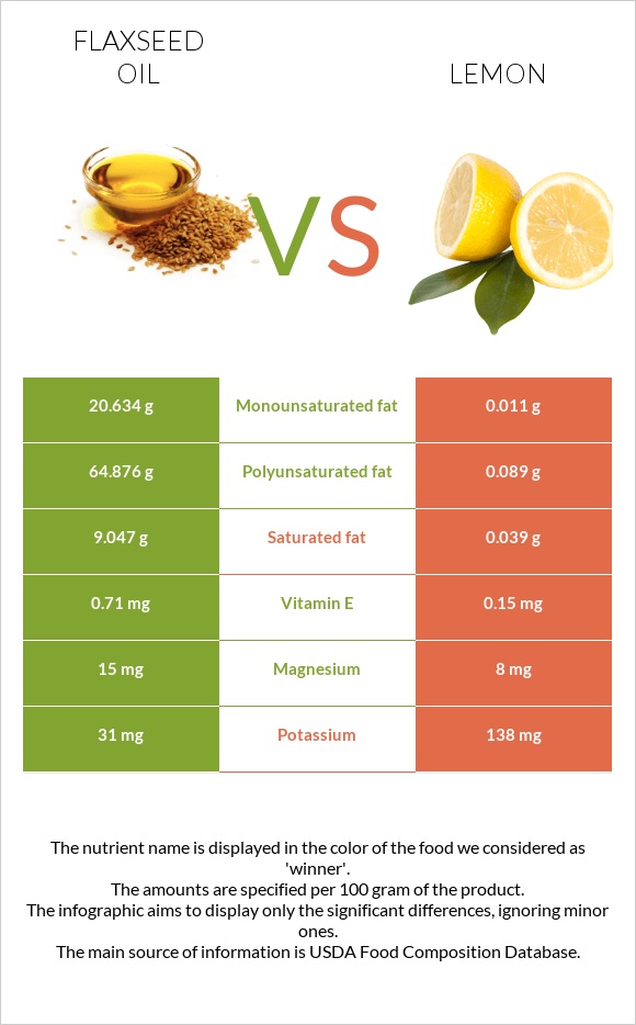 Flaxseed oil vs. Lemon — InDepth Nutrition Comparison