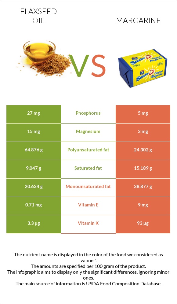 Կտավատի ձեթ vs Մարգարին infographic