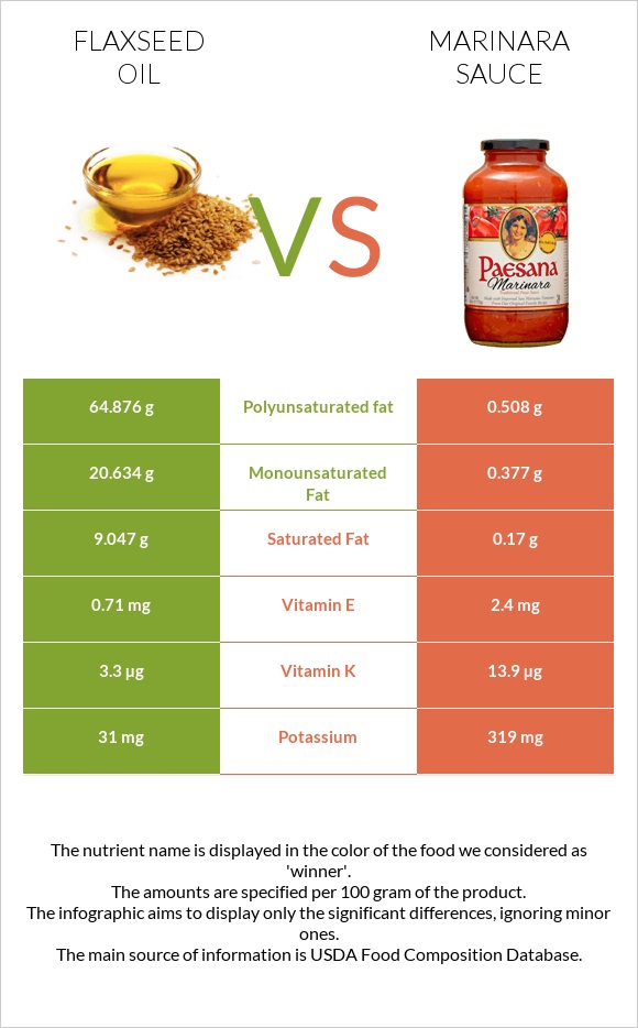 Flaxseed oil vs Marinara sauce infographic