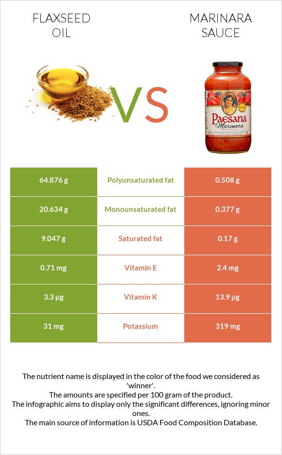 Կտավատի ձեթ vs Մարինարա սոուս infographic